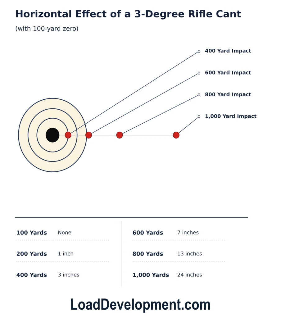 An illustration of the effect of an rifle scope that is not level at various shooting distances.