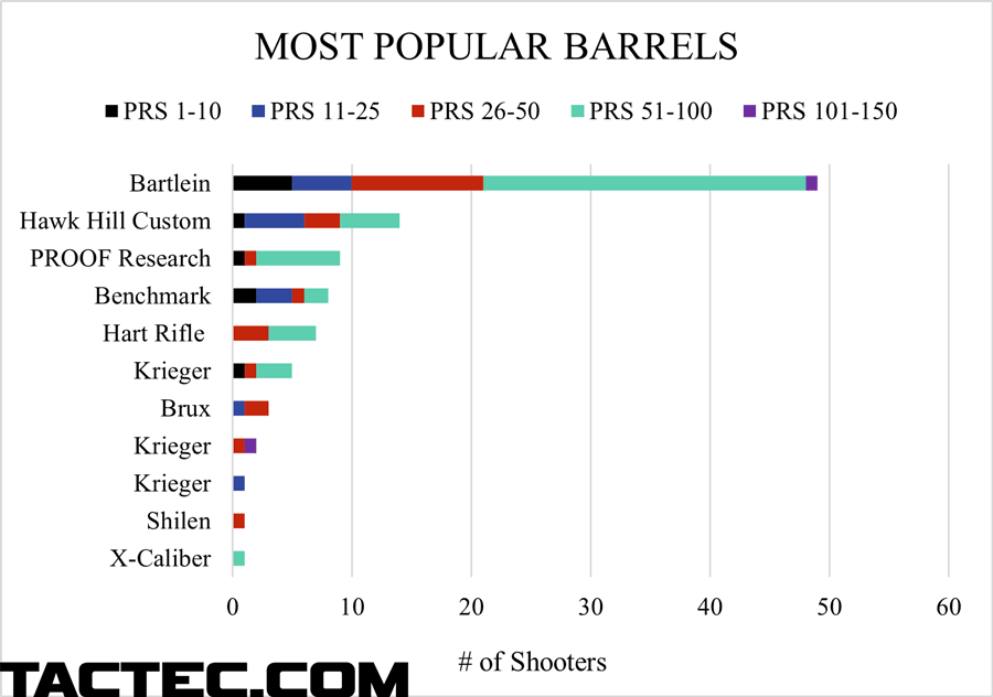 what the pros use barrels
