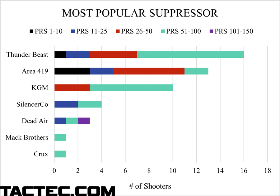 what the pros use suppressors