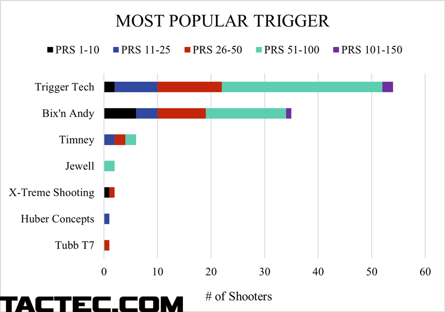 what the pros use trigger