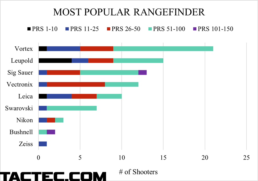 what the pros use rangefinder