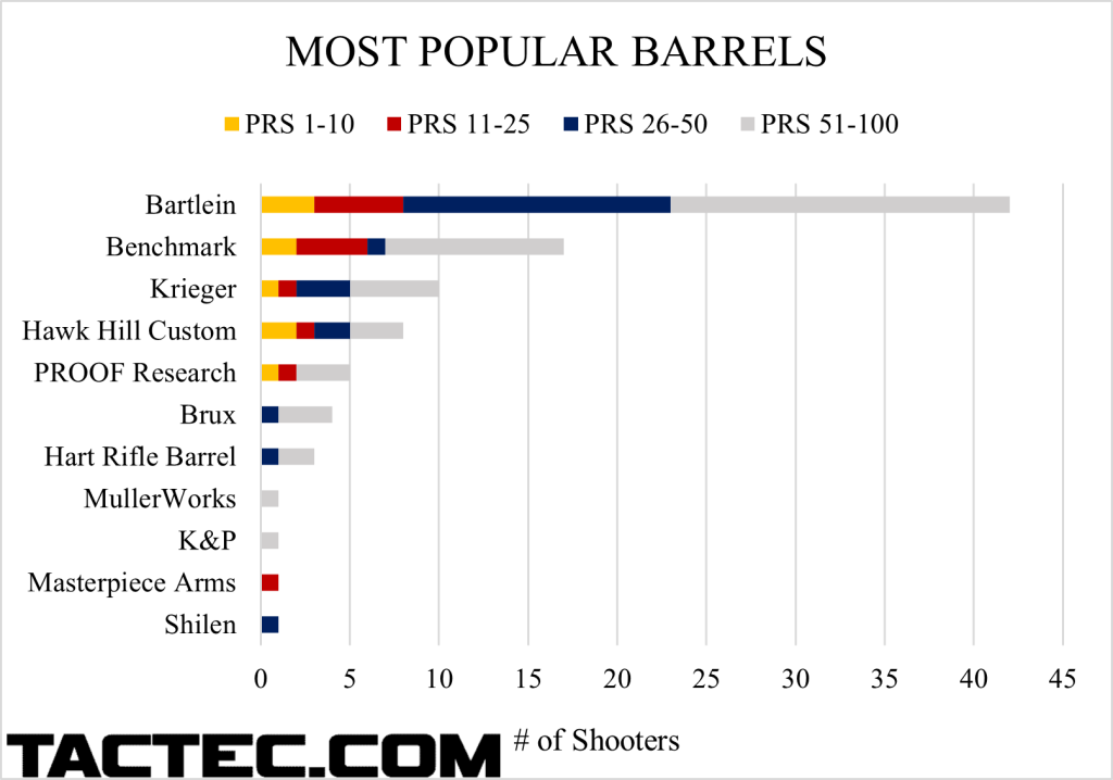 what the pros use barrels 2023