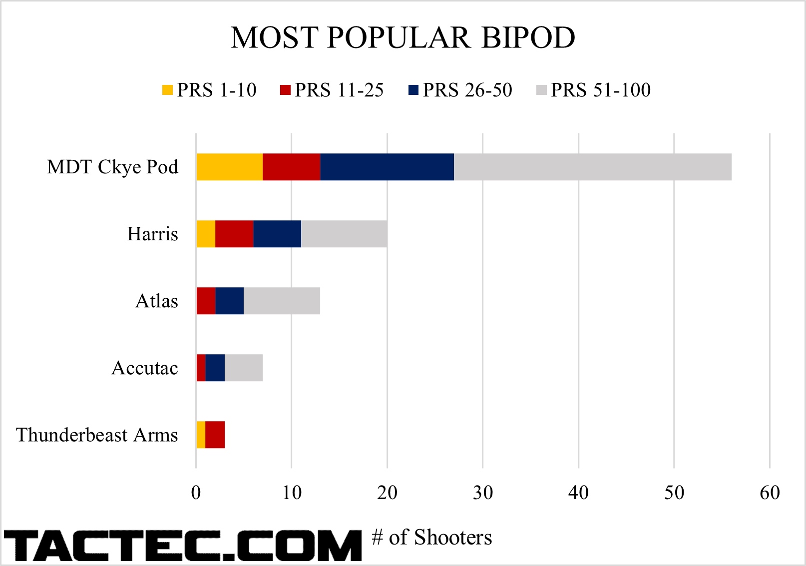 what the pros use bipods 2023
