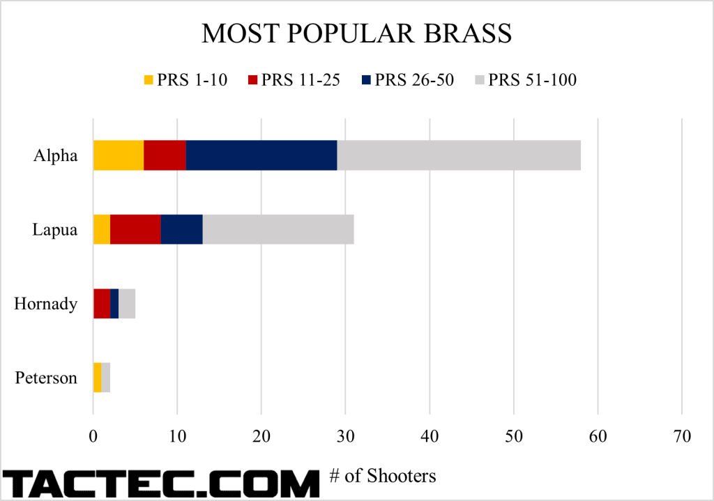 what the pros use brass 2023