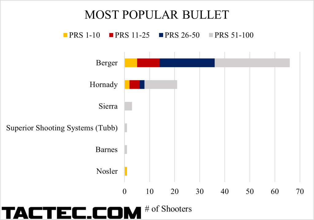 what the pros use bullets 2023