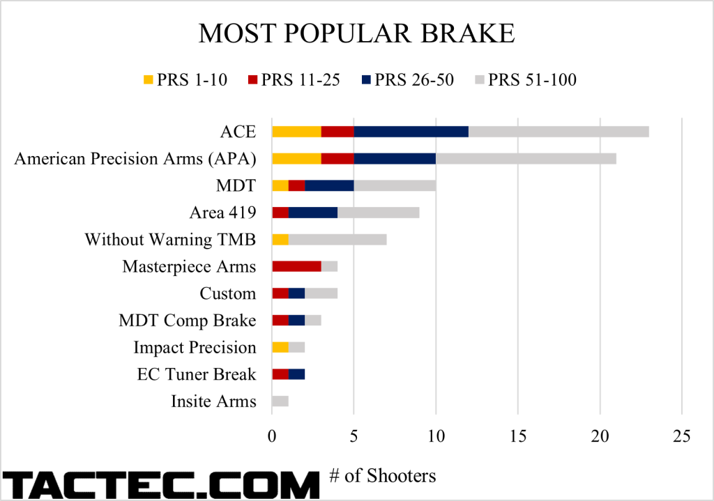 what the pros use brake 2023