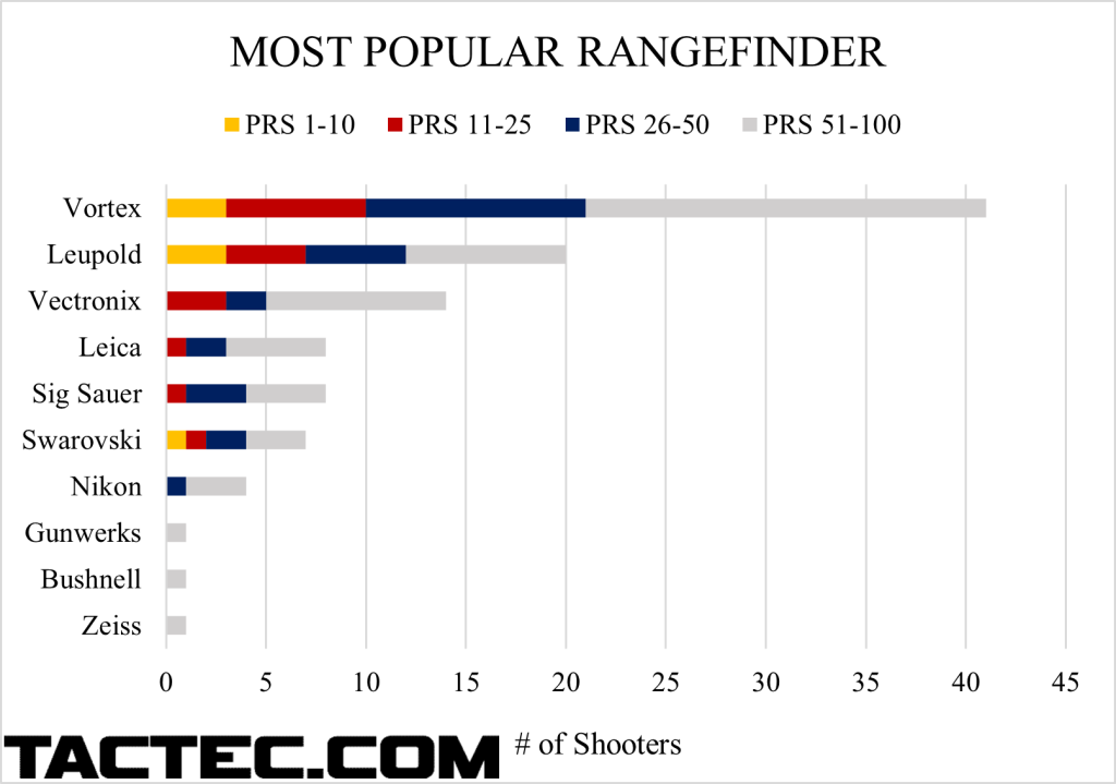 what the pros use rangefinders 2023