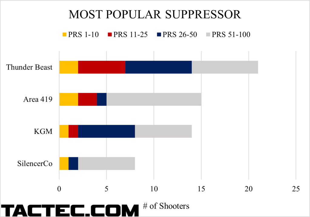 what the pros use suppressor 2023