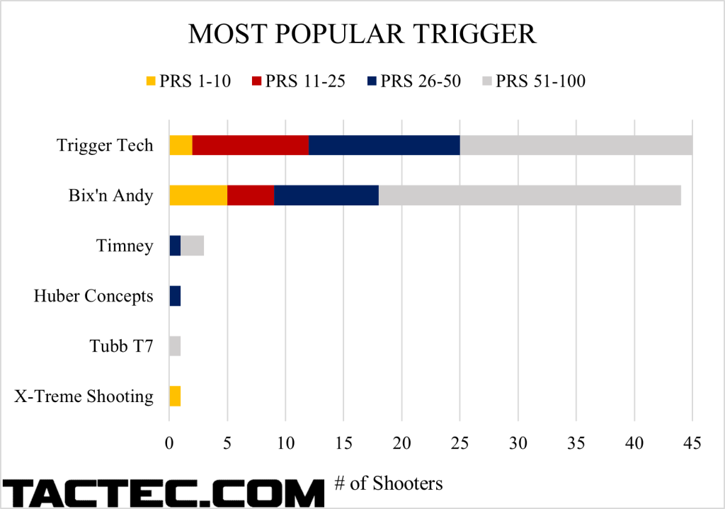 what the pros use triggers 2023