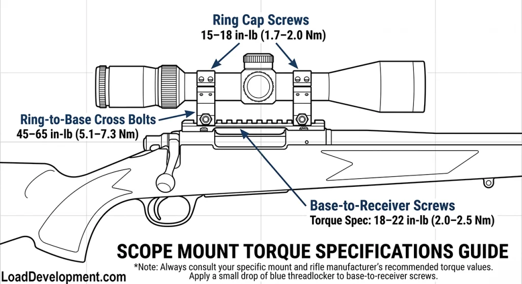 Side-view diagram of a rifle scope mounted in rings on a base, with torque specifications labelled for each fastener: ring cap screws at 15–18 inch-pounds, ring-to-base cross bolts at 45–65 inch-pounds, and base-to-receiver screws at 18–22 inch-pounds.