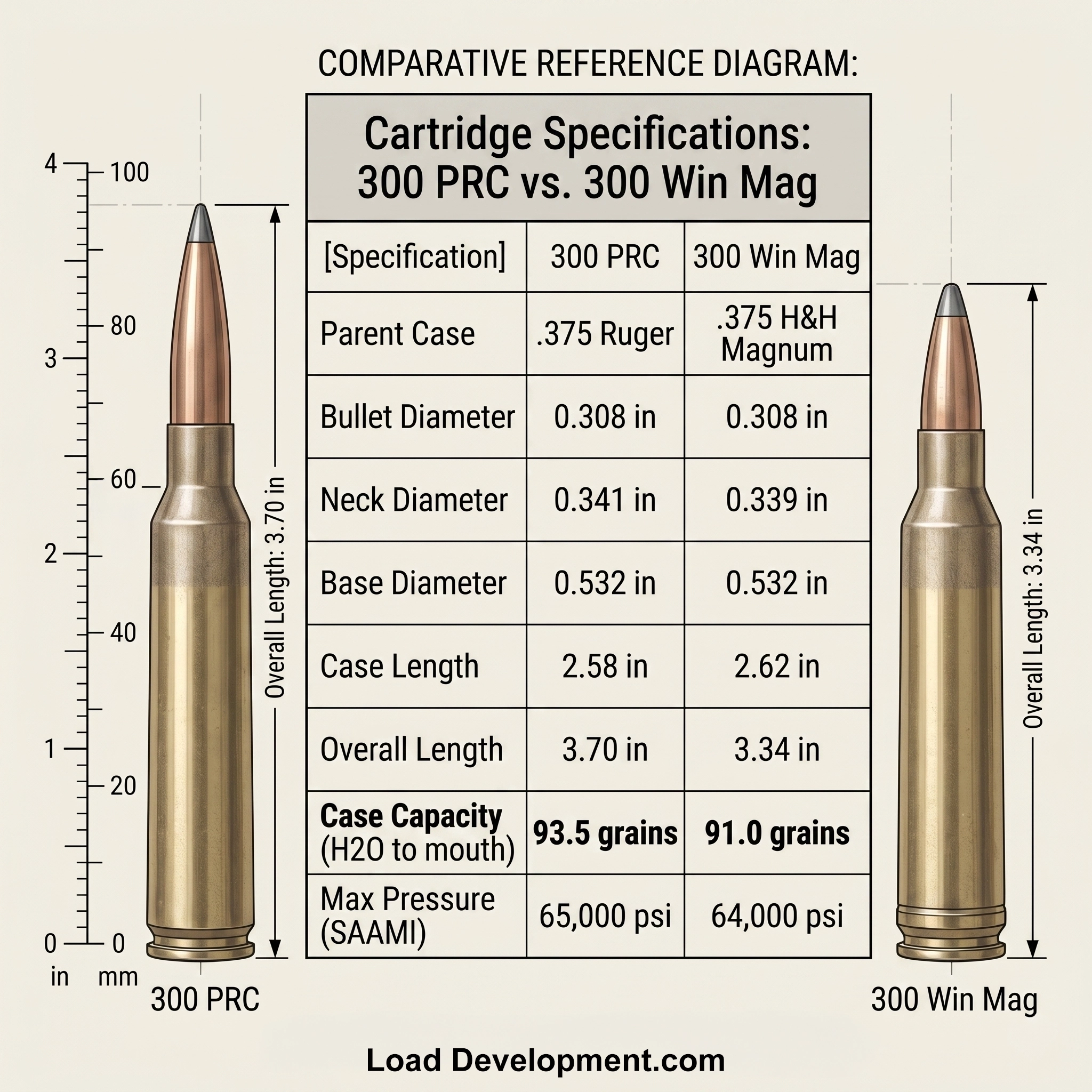 A comparison infographic showing the differences between the 300 win mag and the 300 prc cartridges.