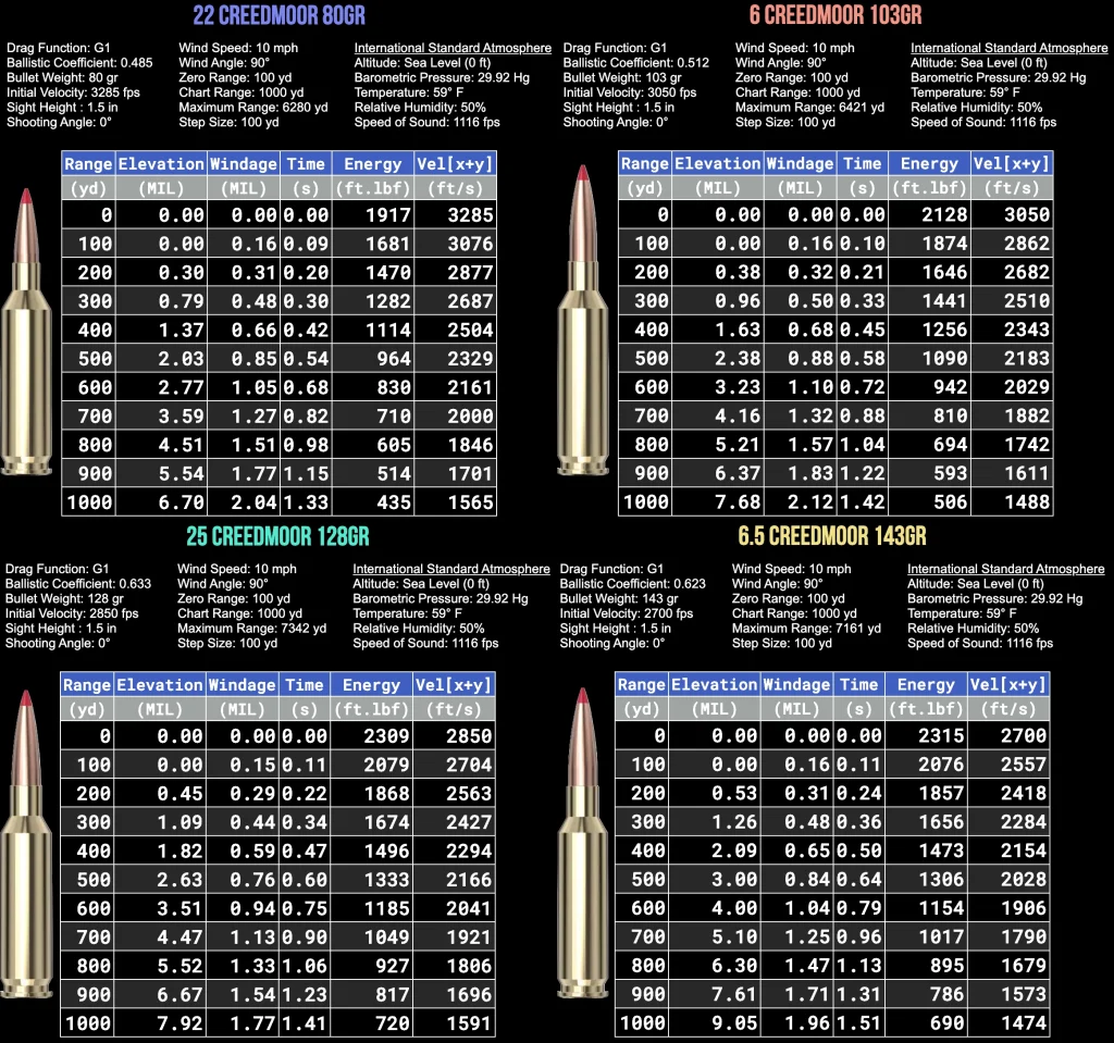 25_creedmoor_vs_6_5_Creedmoor 22 Creedmoor vs 6mm Creedmoor vs 25 Creedmoor cs 6.5 Creedmoor ballistics