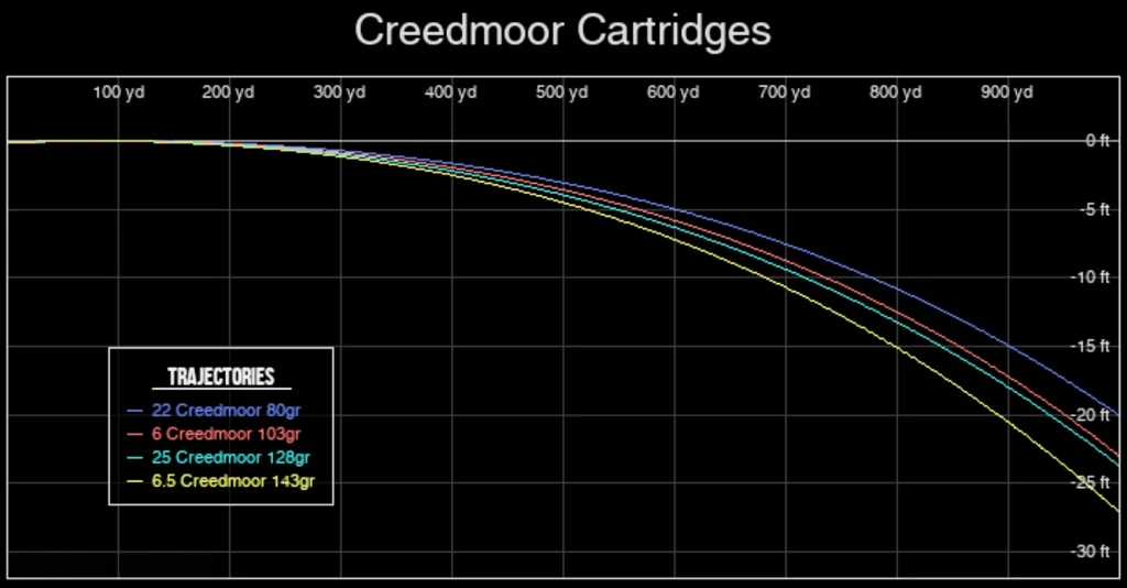 creedmoor_bullet_drop Bullet drop comparison between the 22 Creedmoor, the 6 Creedmoor, the 25 Creedmoor and the 6.5 Creedmoor.