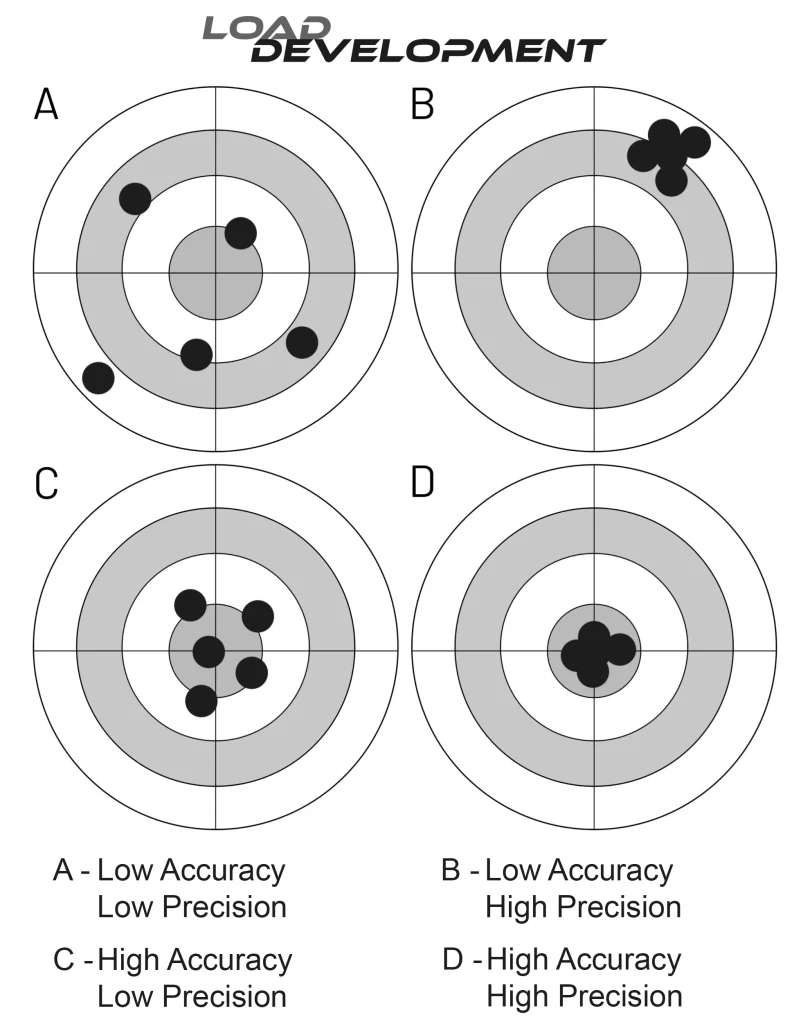An illustration showing the difference between accuracy and precision and the variations of accuracy and precision of rifles on a target.