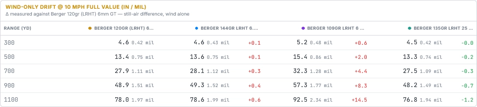 Comparison of the wind drift between all the best PRS Berger hybrid target bullets and the 120gr 6mm LRHT.