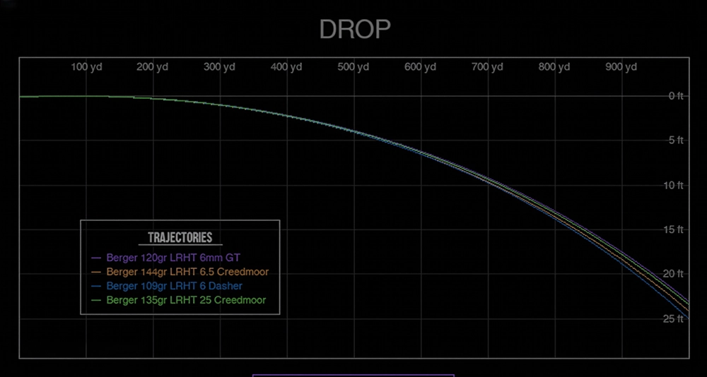 Berger hybrid target ballistic trajectory drop chart.