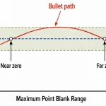 A visual illustration of the concept of setting a rifle for it's maximum point blank range for hunting.