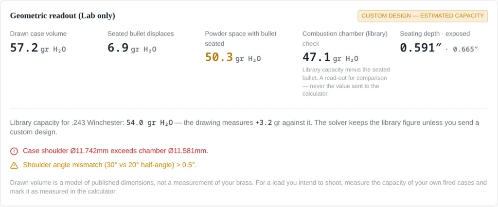 Cartridge Lab readout for the 243 Improved 30 degree: 57.2 gr H2O drawn volume, +3.2 gr over the parent, 50.3 gr powder space with the bullet seated, and warnings that the case shoulder exceeds the standard chamber